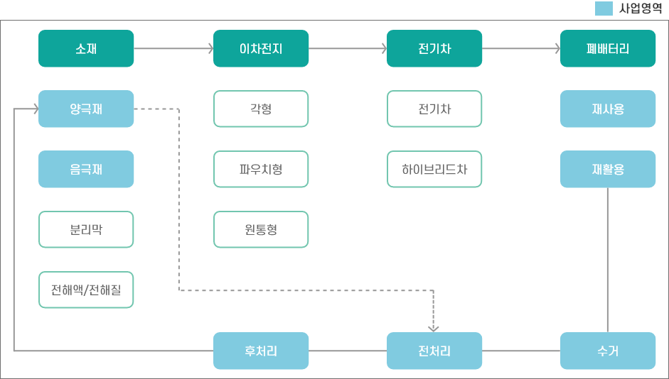 이차전지 리사이클링 설명 이미지