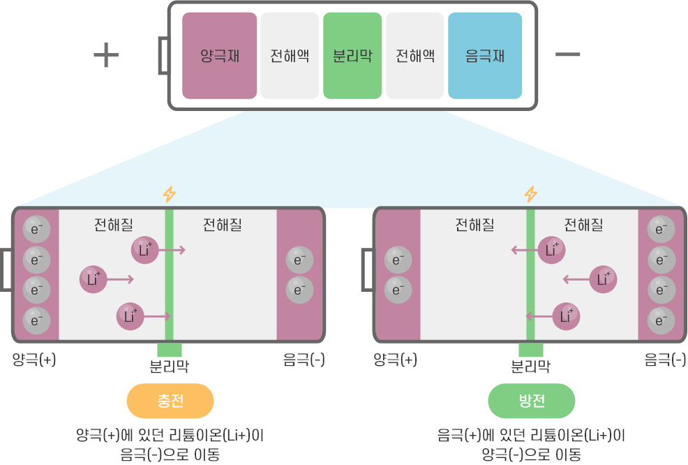 실리콘 음극제 설명사진
