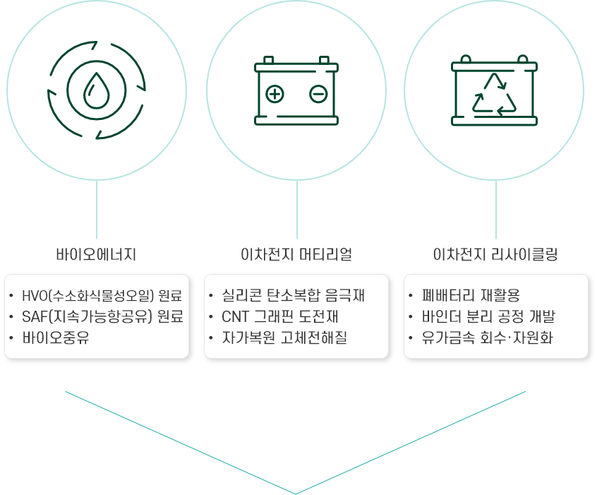 바이오에너지, 이차전지 메티리얼, 이차전지리사이클링, 탄소저감